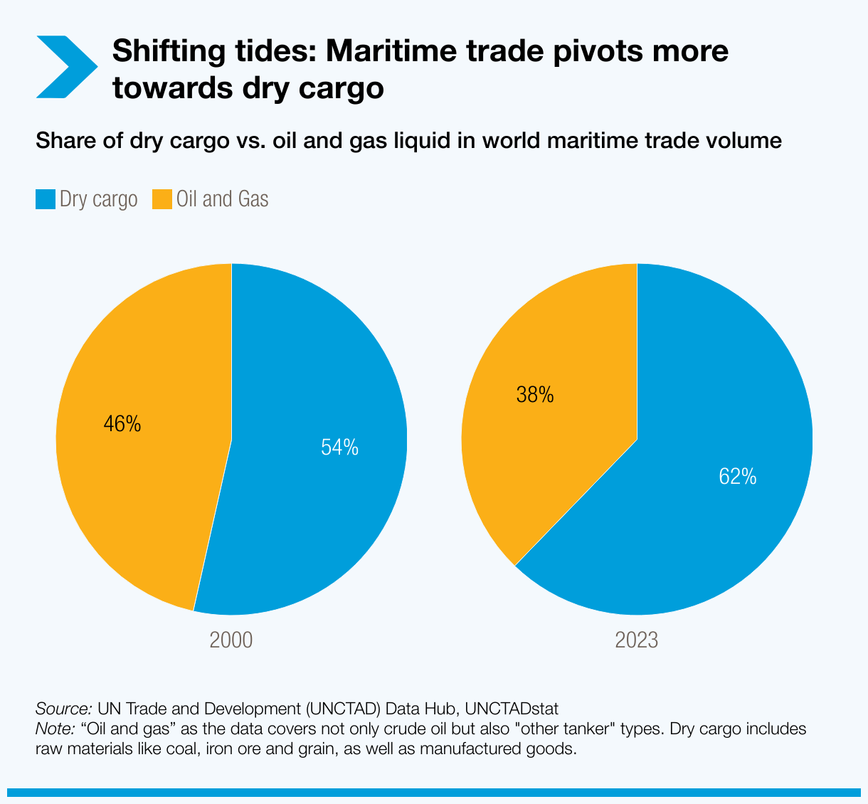 Shifting tides: Maritime trade pivots more towards dry cargo