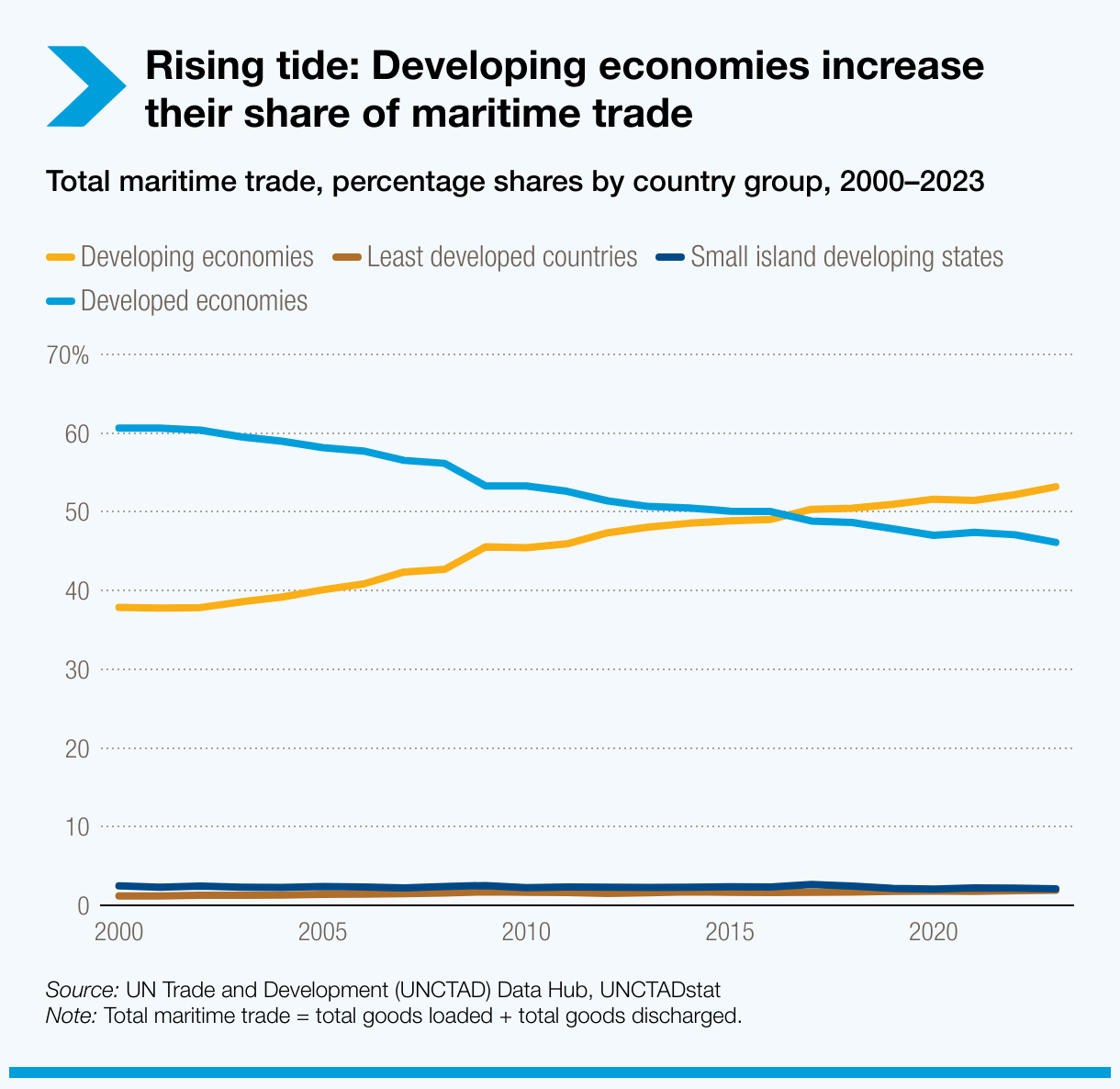 Rising tide: Developing economies increase their share of maritime trade
